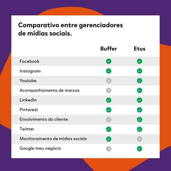 quadro comparativo entre buffer e etus