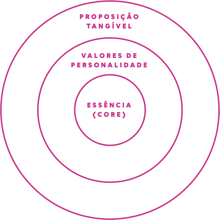 Três circulos, um dentro do outro com alguns escritos