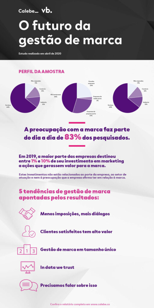 descubra qual o futuro da gestão de marca resultado pesquisa infográfico branding