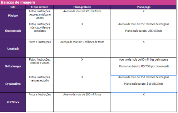 Tabela comparativa de Bancos de Imagem, usado no blogpost ferramentas para redes sociais.