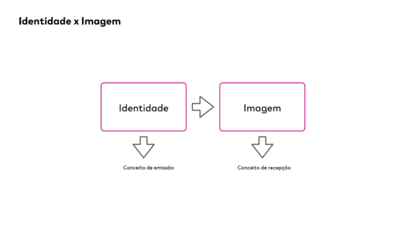 Esquema que mostra a diferença entre conceito e identidade da marca.