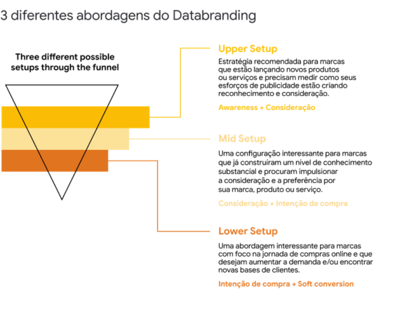 Gráfico sobre os tipos de databranding, do Think With Google.